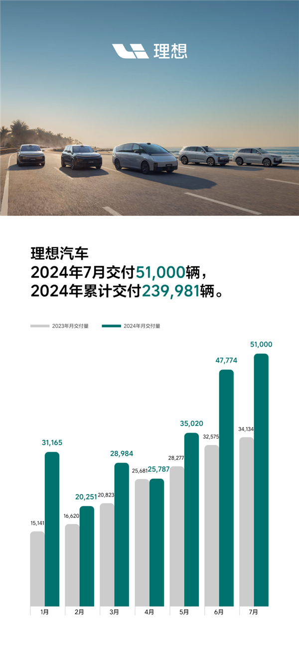 理想汽車2024年7月交付51,000輛  創(chuàng)月交付量歷史新高