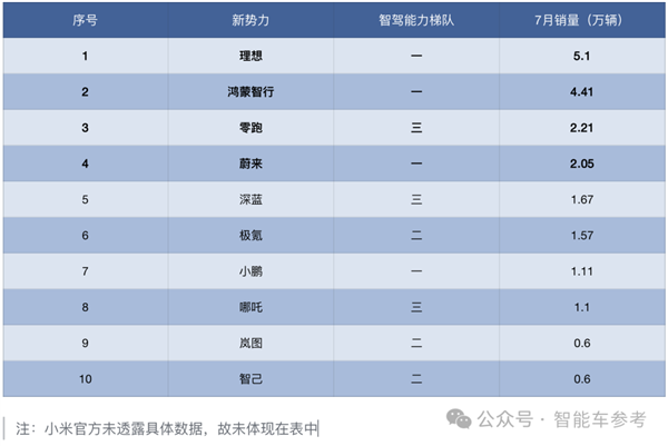 中國(guó)車真暢銷：理想月銷重返5萬(wàn)輛、比亞迪1天賣出1萬(wàn)多！