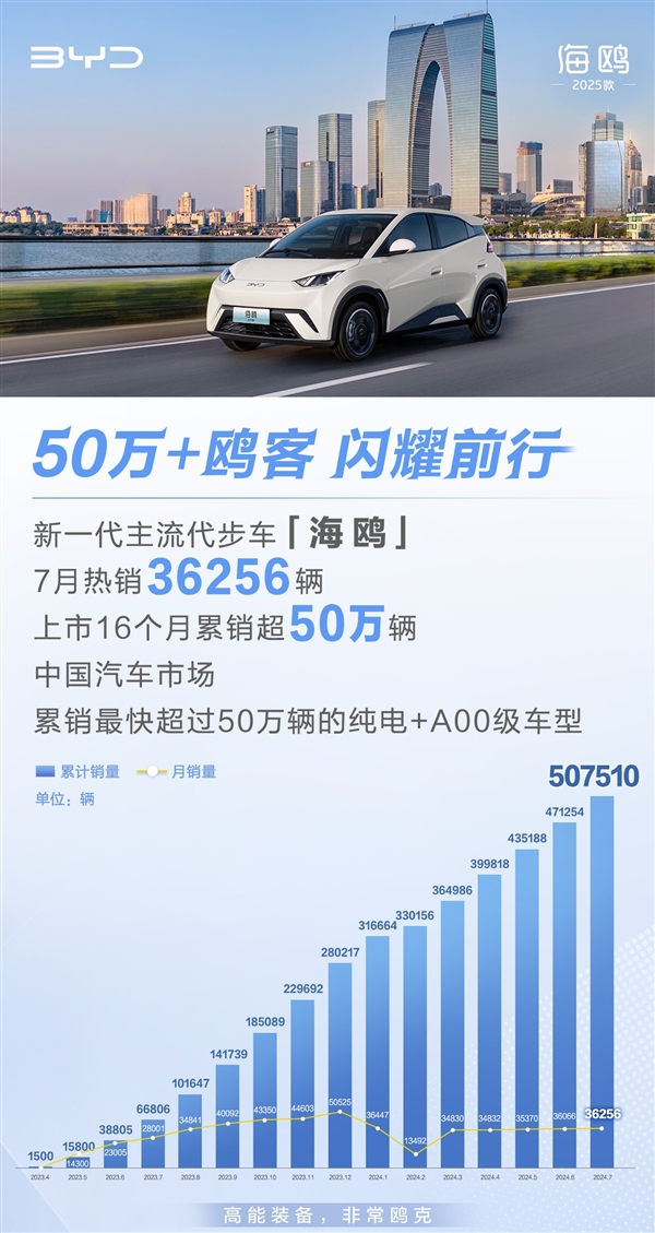 純電A00級(jí)小車強(qiáng)選手！比亞迪海鷗上市16個(gè)月銷量超50萬