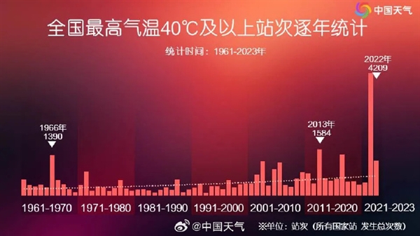 告訴你：40℃以上酷熱天氣真的越來越多了