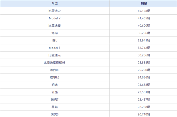 7月賣火的車型出爐：前10全是新能源 燃油車全線熄火