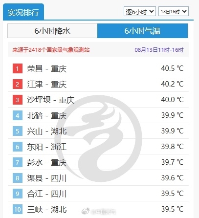 重慶霸榜全國高溫榜前四位：多地沖上40℃ 今天起3天高溫將持續(xù)