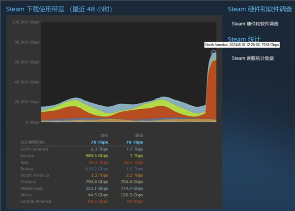 70Tbps！《黑神話：悟空》預(yù)載Steam下載帶寬飆升：超越《賽博朋克2077》