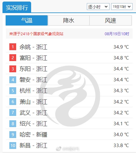 連續(xù)第24個(gè)高溫日 杭州拿下省會(huì)級城市高溫連續(xù)日數(shù)榜首