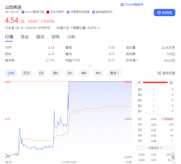 《黑神話：悟空》帶動(dòng)山西高速直線漲停！網(wǎng)友解釋有理有據(jù)