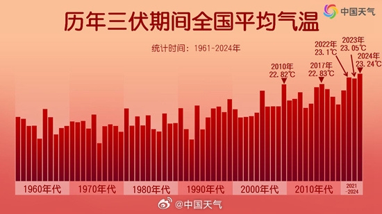 今年三伏為史上熱：平均氣溫23.24℃ 杭州高溫37天全國第一