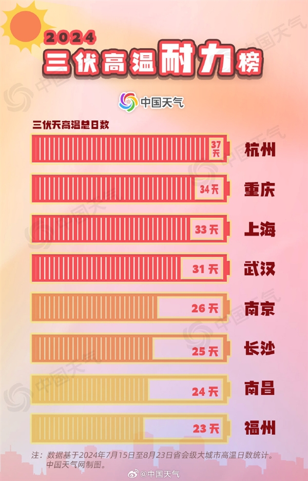 今年三伏為史上熱：平均氣溫23.24℃ 杭州高溫37天全國第一