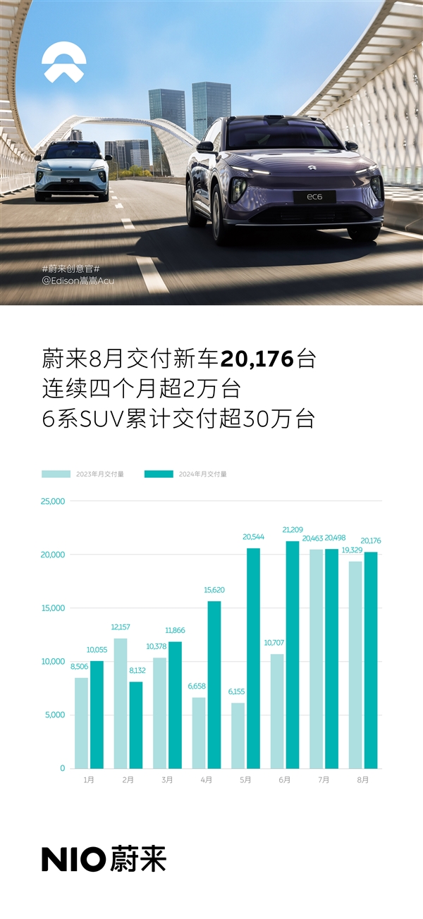 蔚來交付量連續(xù)4個月超2萬！1-8月同比增長35.77% 