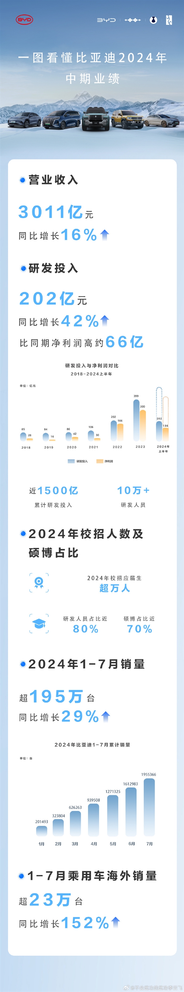 看懂比亞迪2024年上半年財(cái)報(bào)：研發(fā)人員超10萬(wàn) 累計(jì)研發(fā)狂砸1500億元