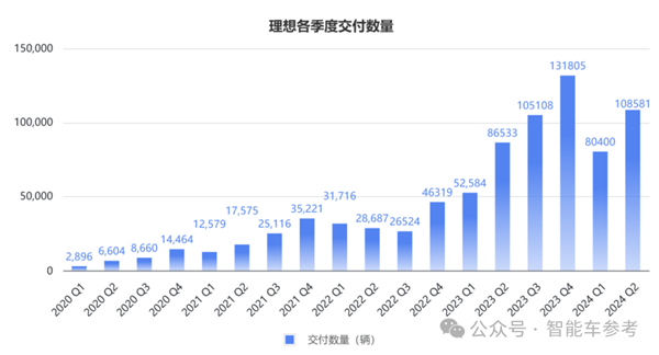 銷冠理想日進(jìn)3億！但毛利率被賽力斯力壓一頭