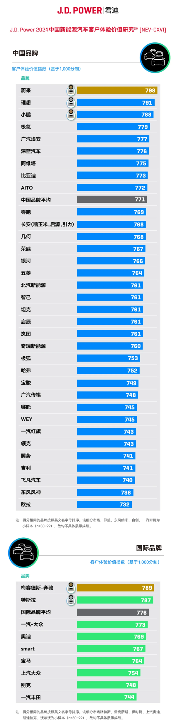 J.D. Power新調(diào)研：2024年新能源用戶補(bǔ)能體驗(yàn)下滑 “基建狂魔”蔚來(lái)獲用戶認(rèn)可