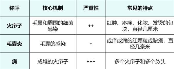 一種“紅包”又痛又腫：硬擠還很危險(xiǎn)