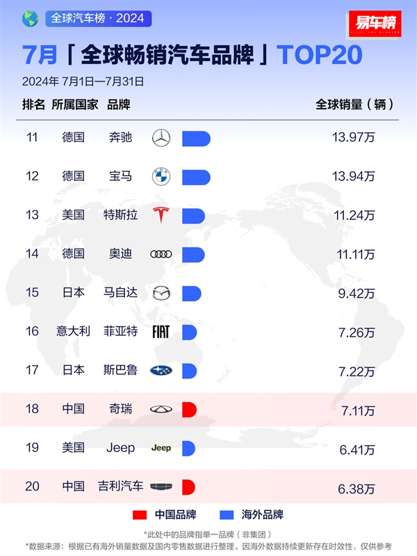 7月全球暢銷汽車品牌出爐：比亞迪全球第三、接近豐田一半