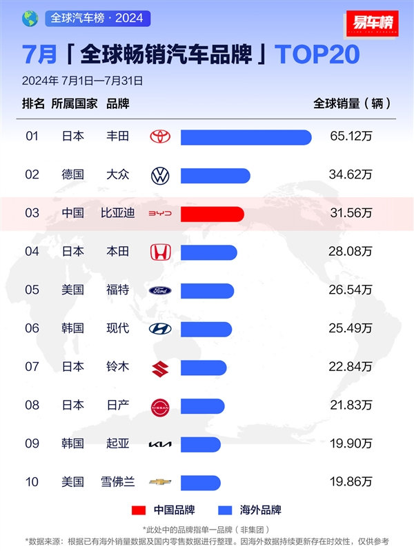 7月全球暢銷汽車品牌出爐：比亞迪全球第三、接近豐田一半