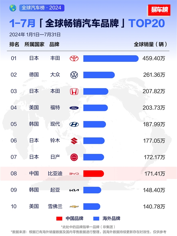 7月全球暢銷汽車品牌出爐：比亞迪全球第三、接近豐田一半