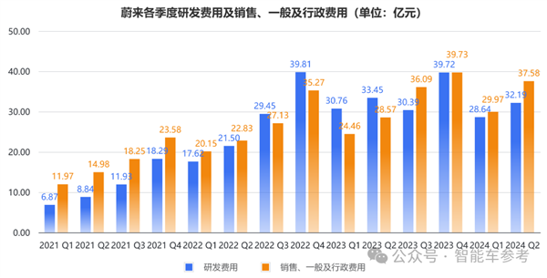 蔚來一夜暴漲65億：交付創(chuàng)新高 但賣一輛仍虧9萬