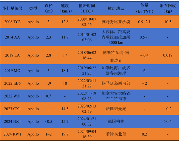 小行星撞擊地球 中國第一次全程跟蹤觀測