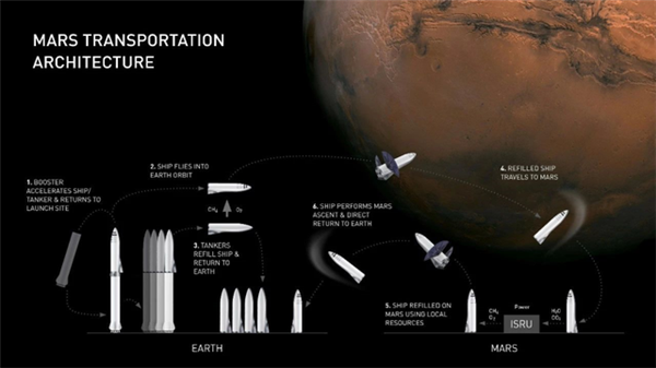 馬斯克明確火星時(shí)間表：2年星艦起飛 4年載人飛行 20年殖民地