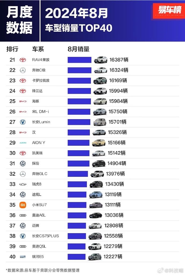 8月中國(guó)人愛(ài)買的40款車出爐：比亞迪海鷗奪冠 