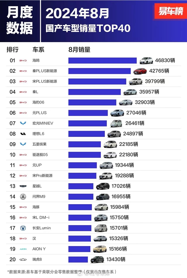 8月國(guó)產(chǎn)車(chē)型銷(xiāo)量榜：比亞迪殺瘋 前十獨(dú)占七席