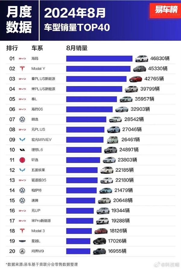 8月中國人愛買的40款車出爐：比亞迪海鷗奪冠 