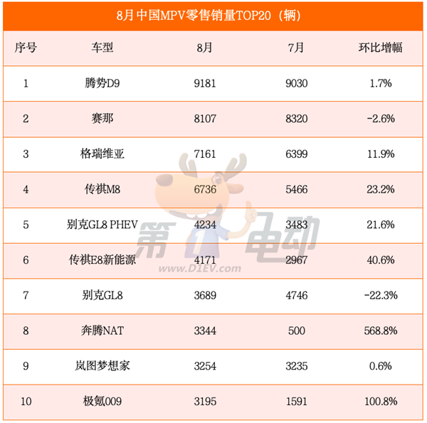 海鷗超越秦PLUS成為中國受歡迎車型 元UP銷量逼近2萬輛躋身SUV TOP5