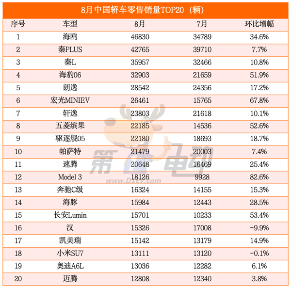 海鷗超越秦PLUS成為中國受歡迎車型 元UP銷量逼近2萬輛躋身SUV TOP5