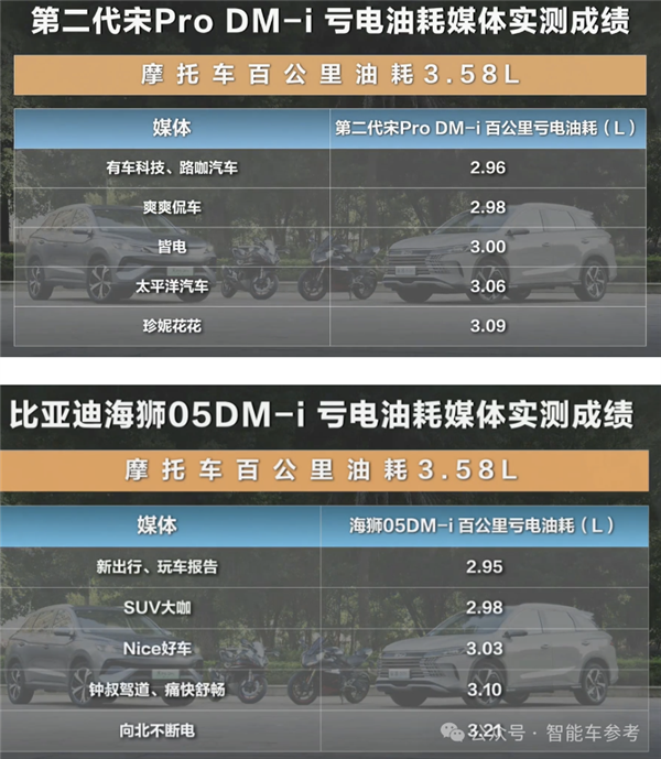 11萬！省油SUV開回家：虧電油耗3L比摩托車還低