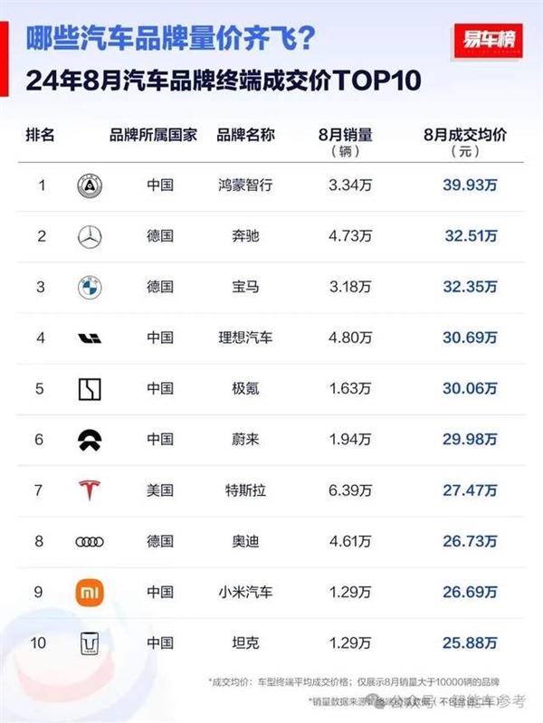 中國車的金九銀十：比亞迪狂賣42萬輛 理想銷量超BBA