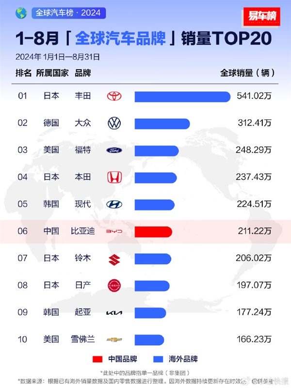 比亞迪汽車(chē)月銷(xiāo)量沖至全球第二名：大眾、福特、本田盡皆敗退