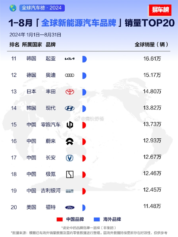 比亞迪奪全球新能源汽車銷量冠軍：比第2-第8加起來都多