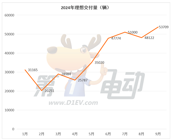 9月新勢力TOP15：7個品牌創(chuàng)歷史新高，時隔9個月小鵬再次突破2萬輛超越蔚來