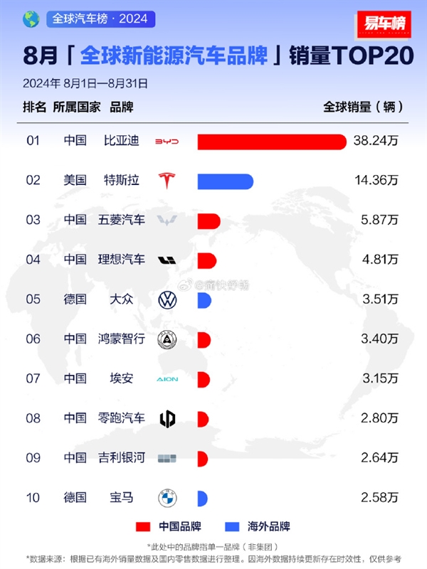 比亞迪奪全球新能源汽車銷量冠軍：比第2-第8加起來都多