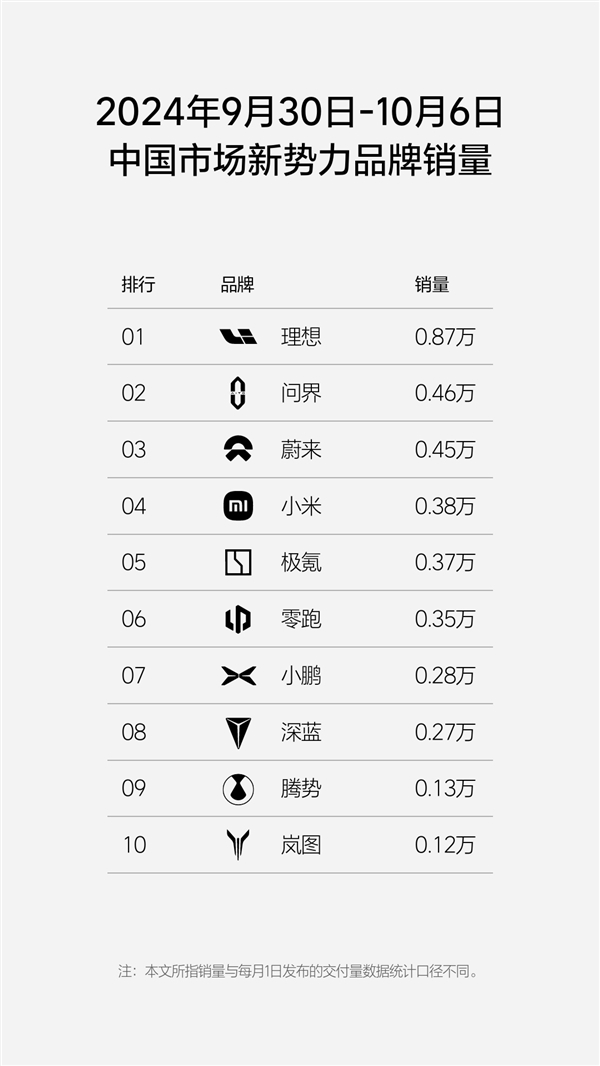 兩周連發(fā) 國內(nèi)新勢力銷量排行榜出爐：理想汽車第一牢不可破