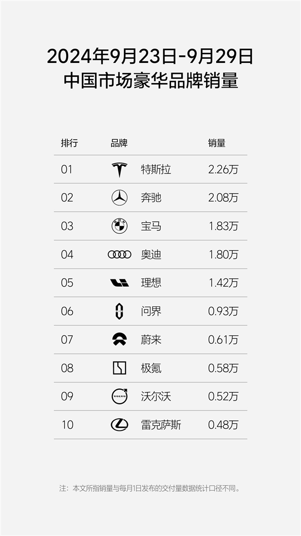 兩周連發(fā) 國內(nèi)新勢力銷量排行榜出爐：理想汽車第一牢不可破