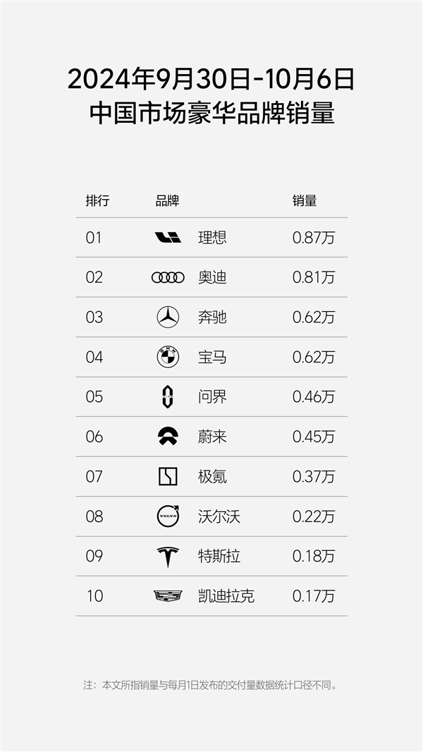 兩周連發(fā) 國內(nèi)新勢力銷量排行榜出爐：理想汽車第一牢不可破