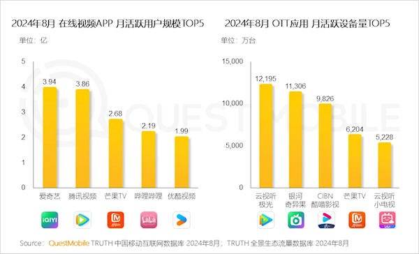 中國(guó)在線視頻APP月活TOP5出爐：愛(ài)優(yōu)騰中優(yōu)酷明顯掉隊(duì)