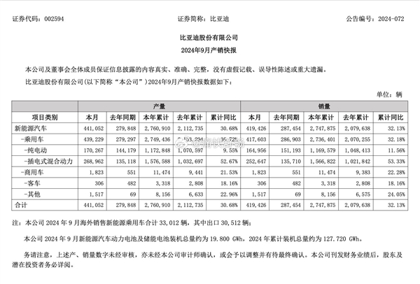 歷史性時刻！比亞迪成中國大汽車集團