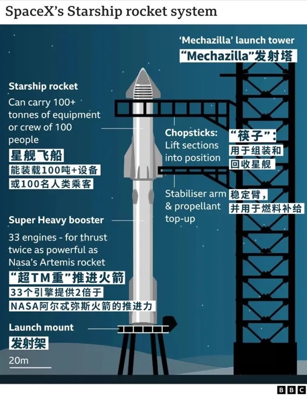 筷子“夾”火箭！馬斯克真的牛X了：能去火星了嗎