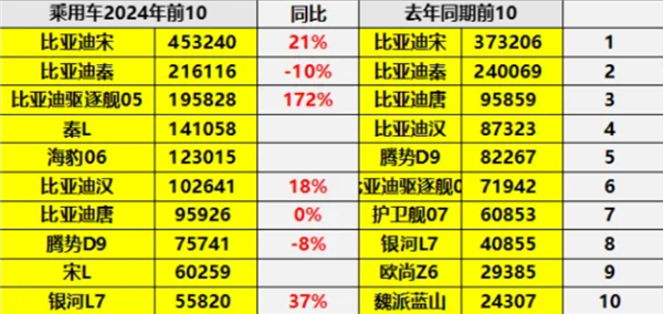 中國(guó)插混全球一騎絕塵 2024銷量TOP10車型出爐：比亞迪霸榜前9