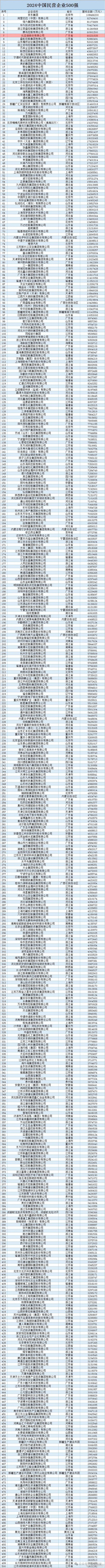 2024中國(guó)民營(yíng)企業(yè)500強(qiáng)榜單：比亞迪排名僅次騰訊 汽車行業(yè)第一