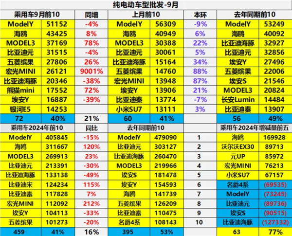 中國銷量高純電動汽車TOP10出爐：特斯拉兩款車殺入前3