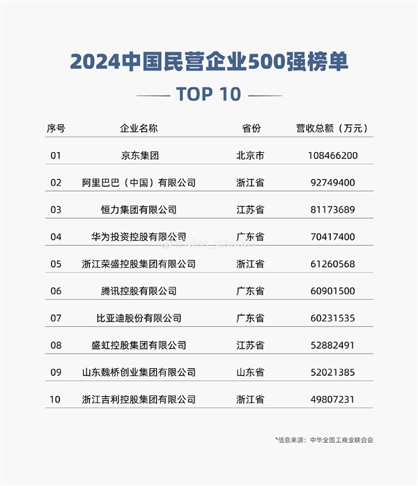 2024中國(guó)民營(yíng)企業(yè)500強(qiáng)榜單：比亞迪排名僅次騰訊 汽車行業(yè)第一