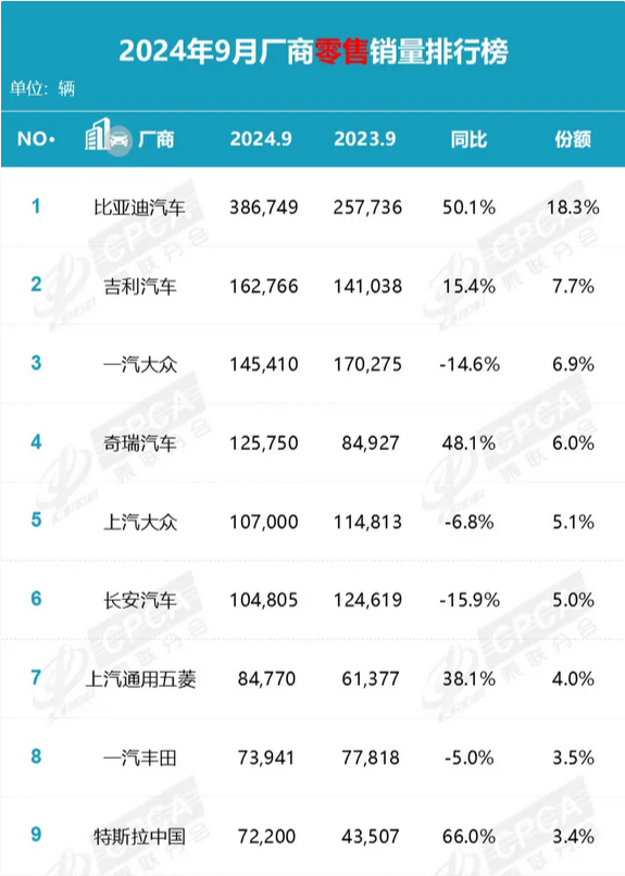 國內(nèi)車市新排名出爐：比亞迪穩(wěn)居榜首 市場(chǎng)份額18.3%遙遙領(lǐng)先