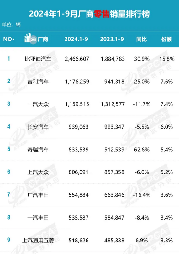 國(guó)內(nèi)車(chē)市新排名出爐：比亞迪穩(wěn)居榜首 市場(chǎng)份額18.3%遙遙領(lǐng)先