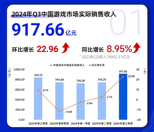 《黑神話：悟空》立大功！Q3中國游戲市場收入創(chuàng)歷史紀(jì)錄：首破917億