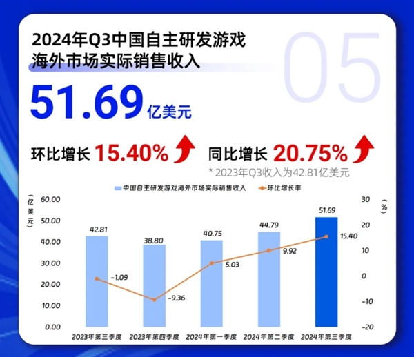 《黑神話：悟空》立大功！Q3中國游戲市場收入創(chuàng)歷史紀(jì)錄：首破917億