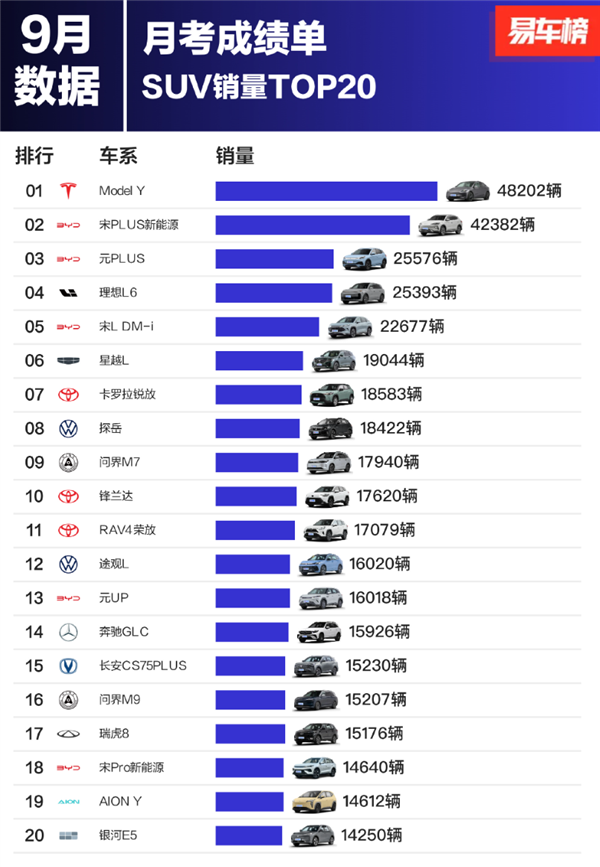 9月SUV銷量榜：比亞迪成大贏家 前十獨(dú)占三席