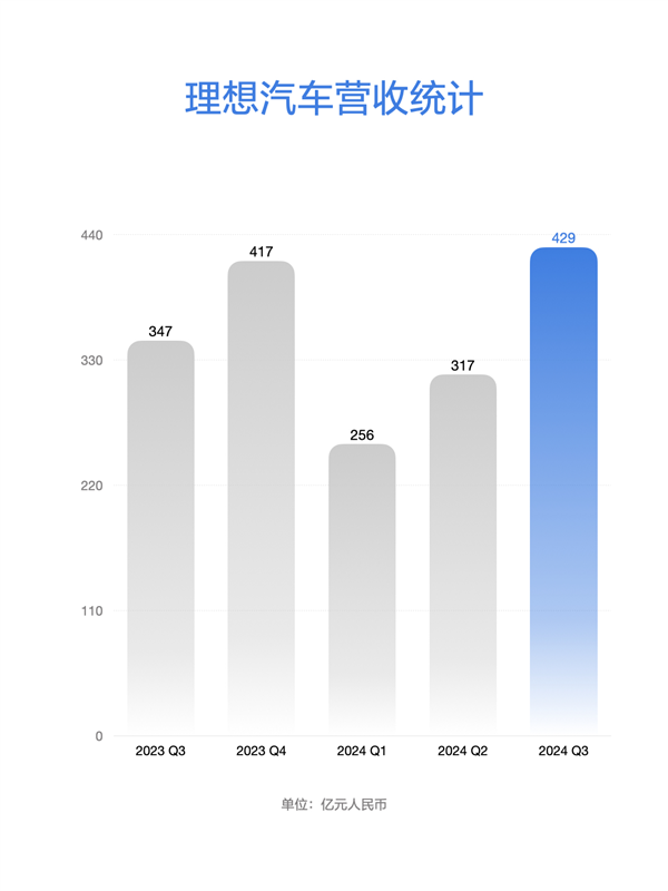 理想汽車第三季度財(cái)報出爐：營收429億同比大漲23.6%