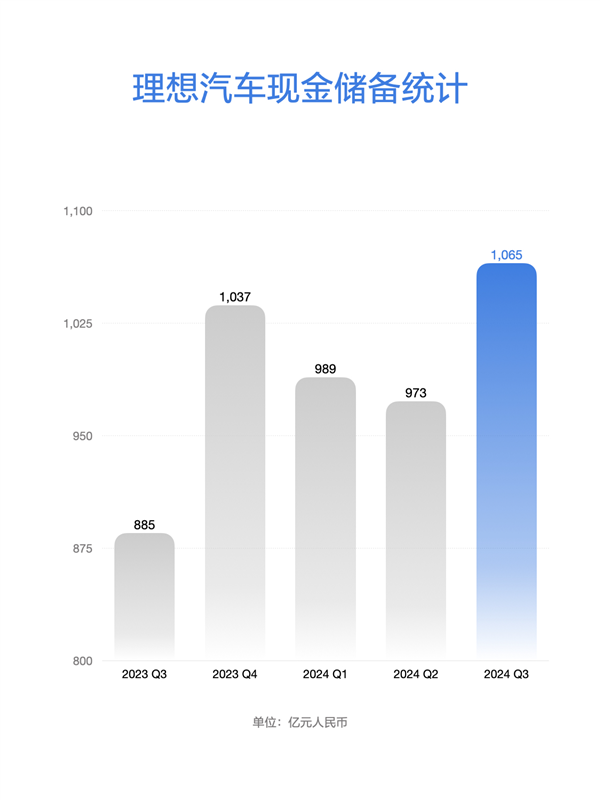 理想汽車第三季度財(cái)報出爐：營收429億同比大漲23.6%